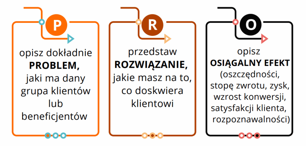 Wystąpienie jak napisać aby miało przejrzystą i zrozumiałą strouktrę dla słuchaczy